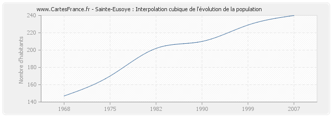 Sainte-Eusoye : Interpolation cubique de l'évolution de la population