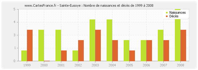 Sainte-Eusoye : Nombre de naissances et décès de 1999 à 2008