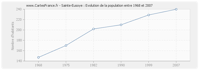 Population Sainte-Eusoye