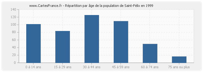 Répartition par âge de la population de Saint-Félix en 1999