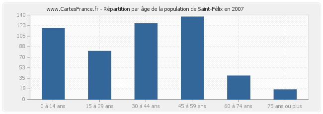 Répartition par âge de la population de Saint-Félix en 2007