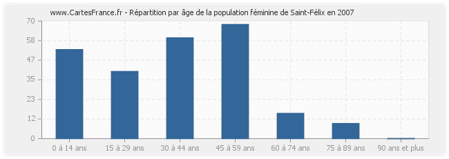 Répartition par âge de la population féminine de Saint-Félix en 2007