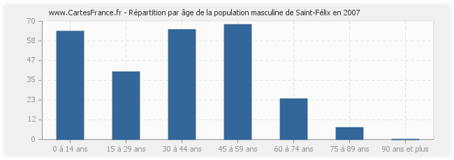 Répartition par âge de la population masculine de Saint-Félix en 2007