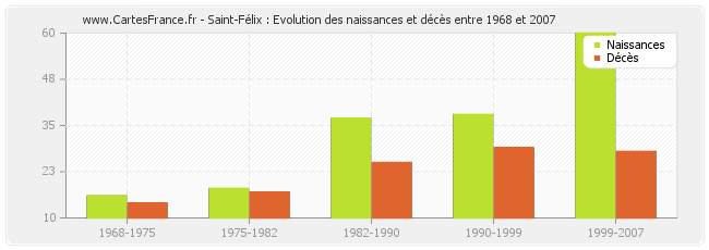 Saint-Félix : Evolution des naissances et décès entre 1968 et 2007