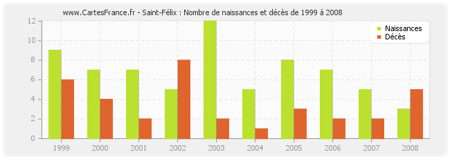 Saint-Félix : Nombre de naissances et décès de 1999 à 2008