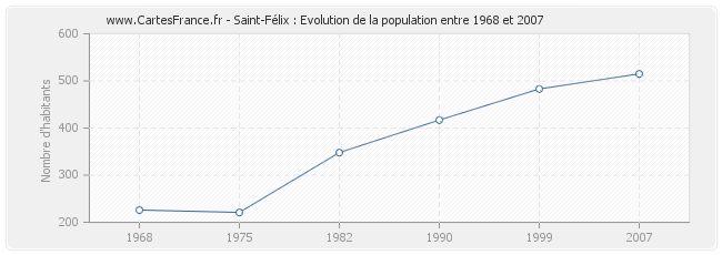 Population Saint-Félix