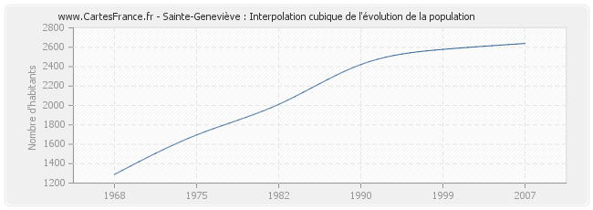 Sainte-Geneviève : Interpolation cubique de l'évolution de la population