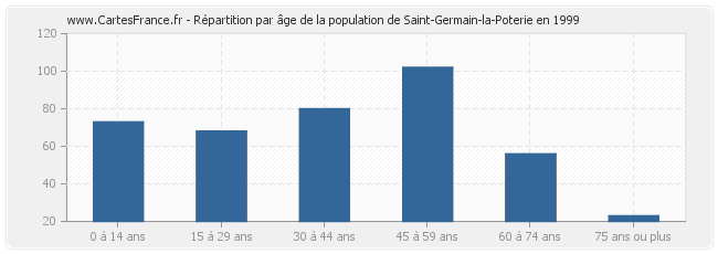 Répartition par âge de la population de Saint-Germain-la-Poterie en 1999