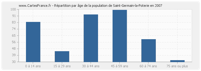 Répartition par âge de la population de Saint-Germain-la-Poterie en 2007