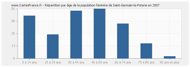 Répartition par âge de la population féminine de Saint-Germain-la-Poterie en 2007