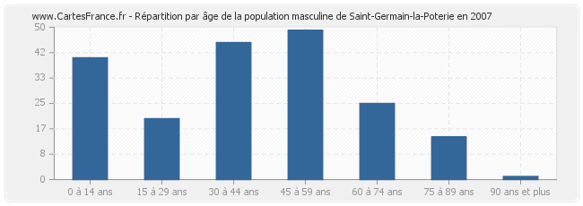 Répartition par âge de la population masculine de Saint-Germain-la-Poterie en 2007