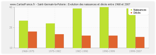 Saint-Germain-la-Poterie : Evolution des naissances et décès entre 1968 et 2007