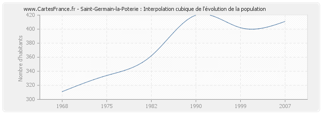 Saint-Germain-la-Poterie : Interpolation cubique de l'évolution de la population
