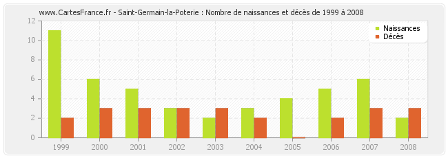 Saint-Germain-la-Poterie : Nombre de naissances et décès de 1999 à 2008