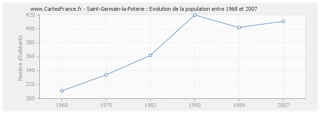 Population Saint-Germain-la-Poterie