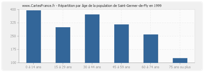 Répartition par âge de la population de Saint-Germer-de-Fly en 1999