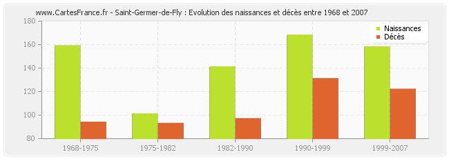 Saint-Germer-de-Fly : Evolution des naissances et décès entre 1968 et 2007
