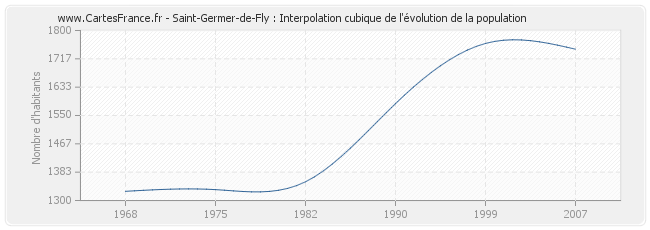 Saint-Germer-de-Fly : Interpolation cubique de l'évolution de la population