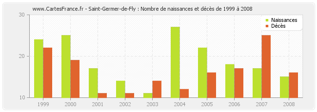 Saint-Germer-de-Fly : Nombre de naissances et décès de 1999 à 2008