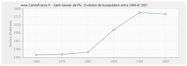 Population Saint-Germer-de-Fly