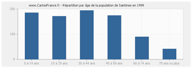 Répartition par âge de la population de Saintines en 1999