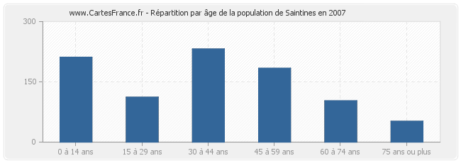 Répartition par âge de la population de Saintines en 2007