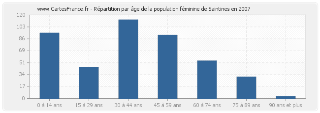 Répartition par âge de la population féminine de Saintines en 2007