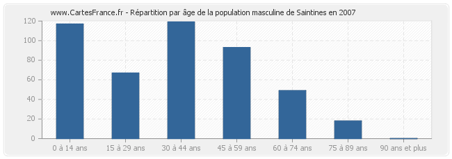 Répartition par âge de la population masculine de Saintines en 2007
