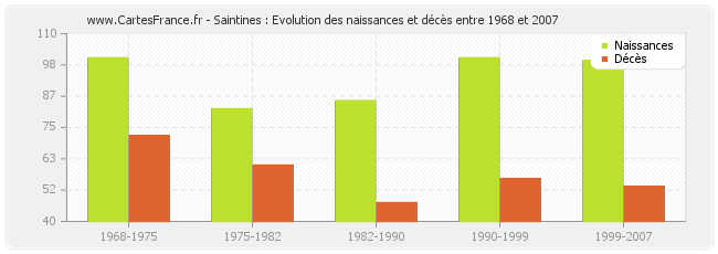 Saintines : Evolution des naissances et décès entre 1968 et 2007