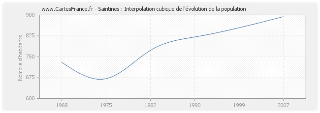 Saintines : Interpolation cubique de l'évolution de la population