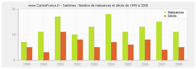 Saintines : Nombre de naissances et décès de 1999 à 2008