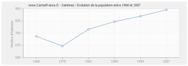Population Saintines