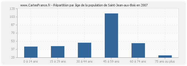 Répartition par âge de la population de Saint-Jean-aux-Bois en 2007