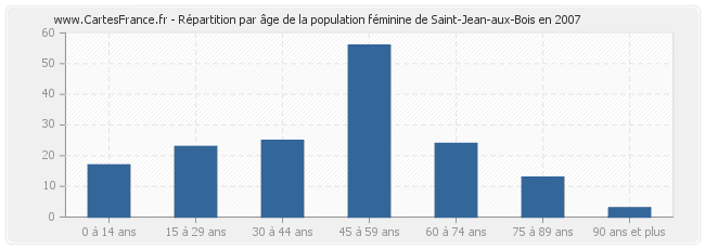 Répartition par âge de la population féminine de Saint-Jean-aux-Bois en 2007