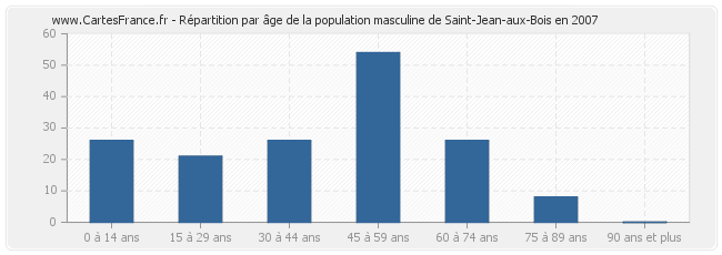 Répartition par âge de la population masculine de Saint-Jean-aux-Bois en 2007