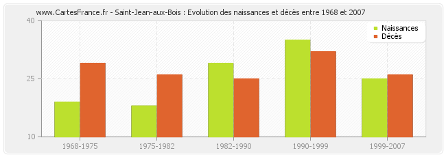 Saint-Jean-aux-Bois : Evolution des naissances et décès entre 1968 et 2007