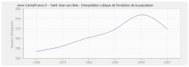 Saint-Jean-aux-Bois : Interpolation cubique de l'évolution de la population