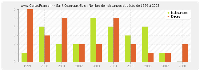 Saint-Jean-aux-Bois : Nombre de naissances et décès de 1999 à 2008