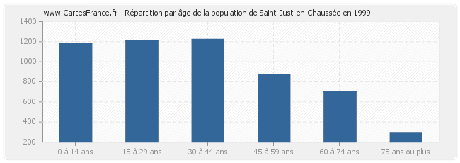 Répartition par âge de la population de Saint-Just-en-Chaussée en 1999