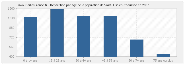 Répartition par âge de la population de Saint-Just-en-Chaussée en 2007