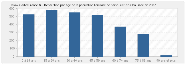Répartition par âge de la population féminine de Saint-Just-en-Chaussée en 2007