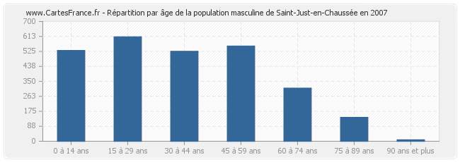 Répartition par âge de la population masculine de Saint-Just-en-Chaussée en 2007