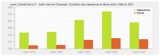 Saint-Just-en-Chaussée : Evolution des naissances et décès entre 1968 et 2007