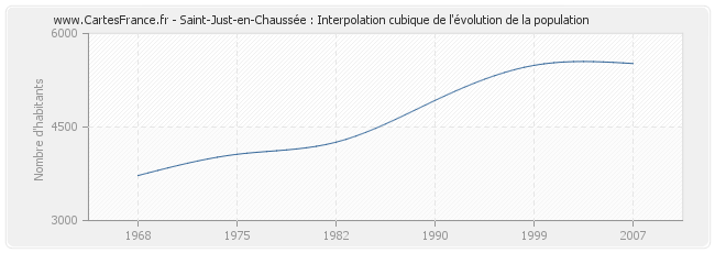 Saint-Just-en-Chaussée : Interpolation cubique de l'évolution de la population