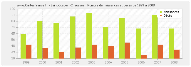 Saint-Just-en-Chaussée : Nombre de naissances et décès de 1999 à 2008