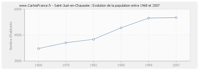 Population Saint-Just-en-Chaussée