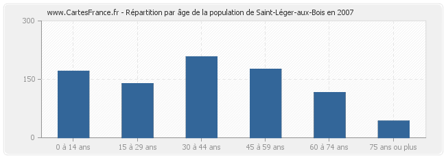Répartition par âge de la population de Saint-Léger-aux-Bois en 2007