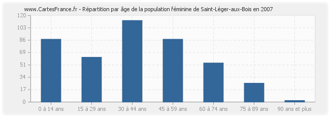 Répartition par âge de la population féminine de Saint-Léger-aux-Bois en 2007