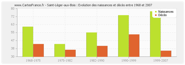 Saint-Léger-aux-Bois : Evolution des naissances et décès entre 1968 et 2007