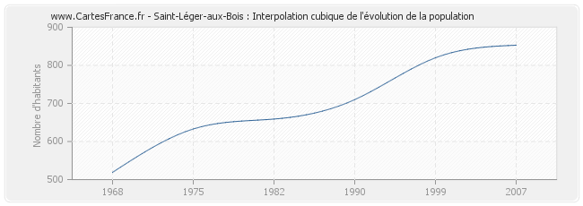 Saint-Léger-aux-Bois : Interpolation cubique de l'évolution de la population